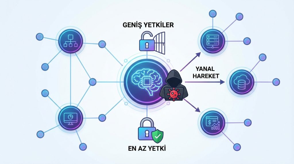 Neden "En Az Yetki" Kritik?