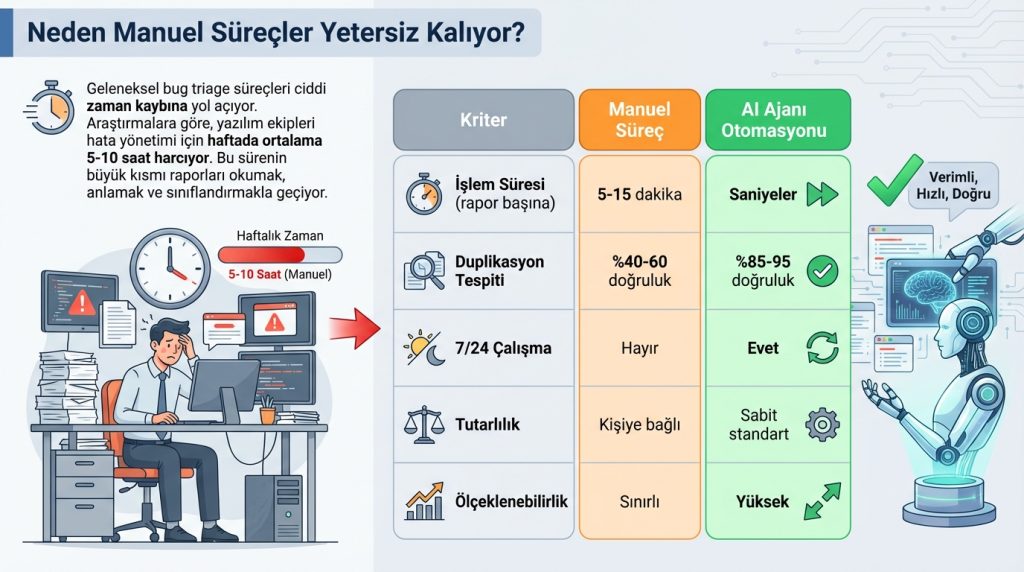 Hata raporlarını normalize eden AI ajanı otomasyonu 2 Neden Manuel Süreçler Yetersiz Kalıyor?