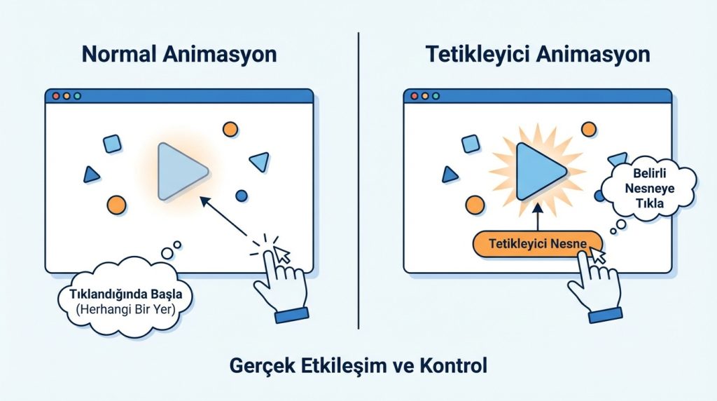 PowerPoint’te Tetikleyici Mantığı ile Etkileşimli Slayt 2 Normal Animasyondan Farkı