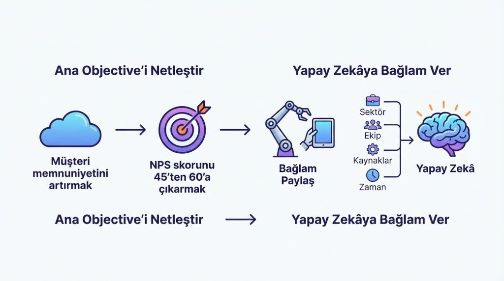 OKR'leri Yapay Zekâ ile Parçalama Adımları