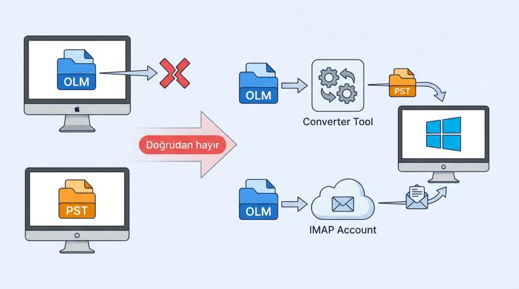 Outlook for Mac'te Arşivleme Stratejisi Dosyalama Standardı 3 OLM dosyasını Windows'ta açabilir miyim?