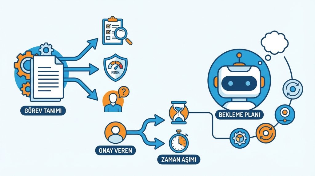 Human in the loop ile ajan otomasyonunda onay kapıları tasarlama 2 Ön Koşullar