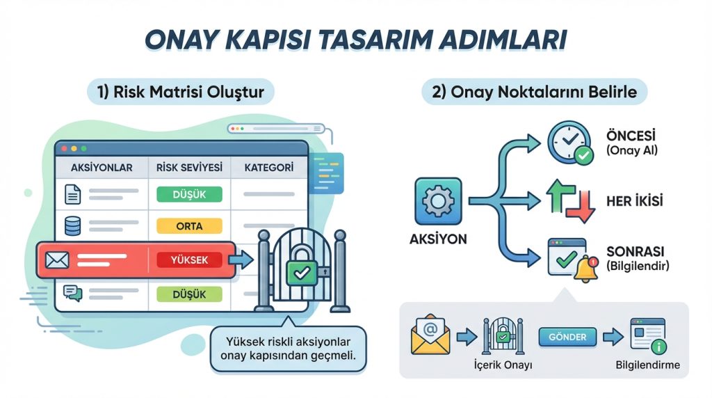 Human in the loop ile ajan otomasyonunda onay kapıları tasarlama 3 Onay Kapısı Tasarım Adımları