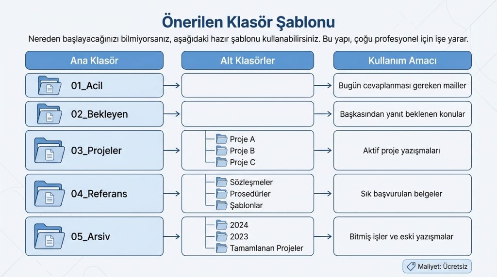 Outlook’ta Klasör Yapısı Nasıl Kurulur? Pratik Organizasyon 3 Önerilen Klasör Şablonu