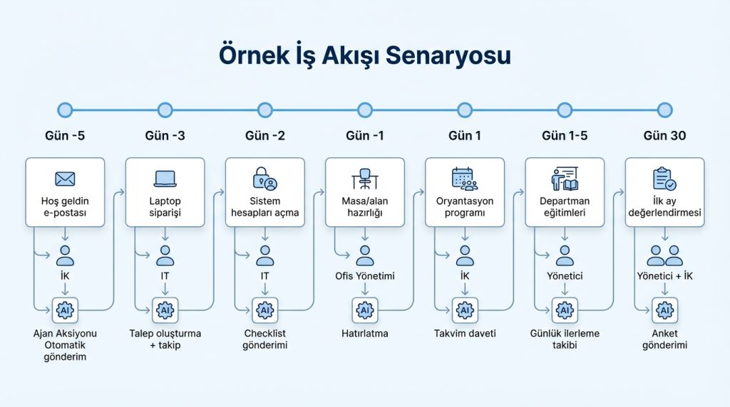 İK onboarding sürecini hızlandıran AI ajanı iş akışı 3 Örnek İş Akışı Senaryosu