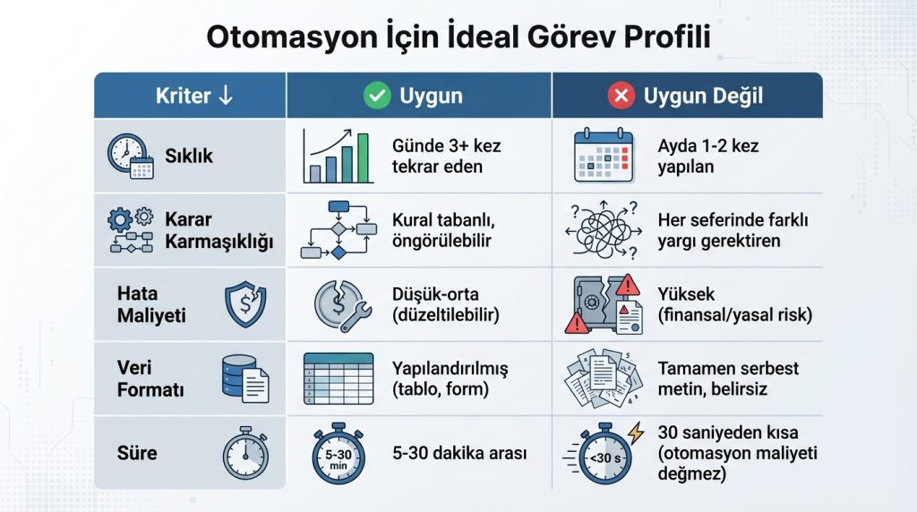 Otomasyon İçin İdeal Görev Profili