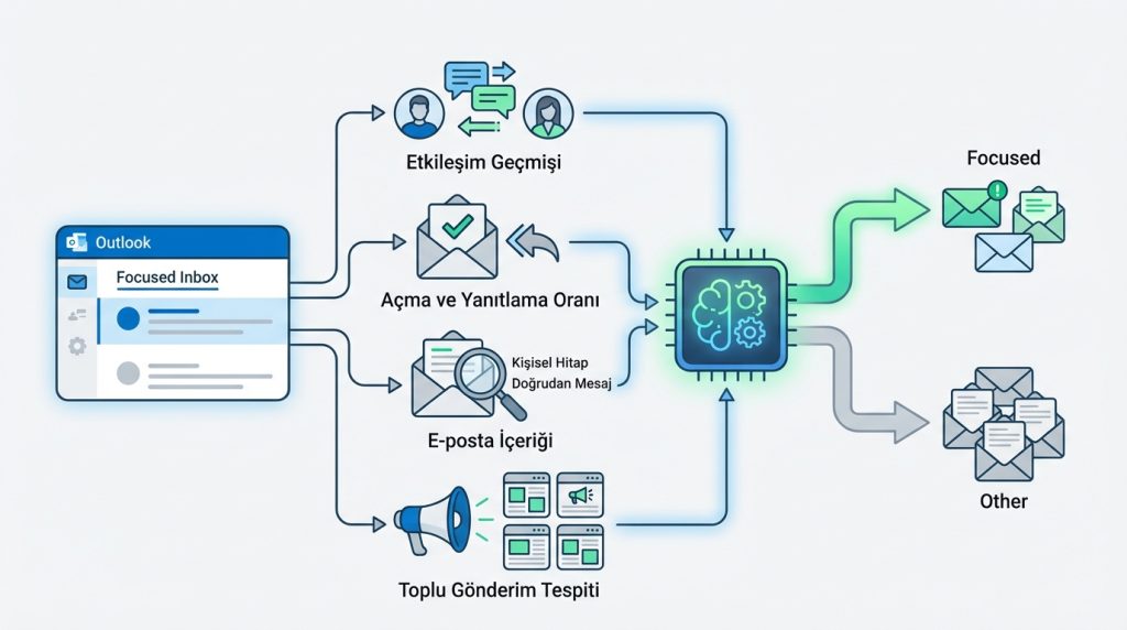 Outlook’ta Focused ve Other Sekmeleri Mantığı 2 Outlook Focused Inbox Nasıl Karar Veriyor?