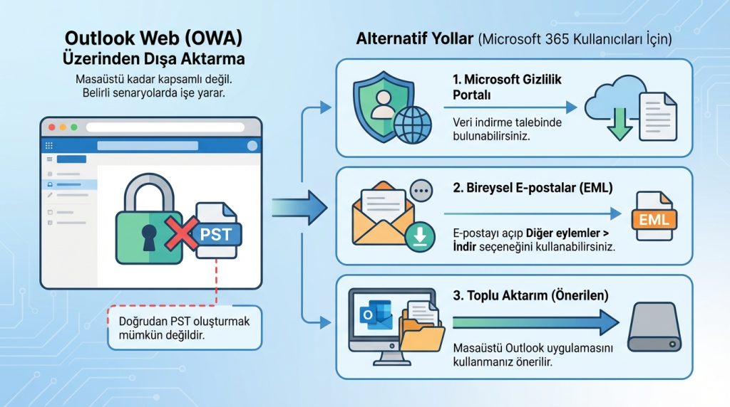 Outlook Web (OWA) Üzerinden Dışa Aktarma