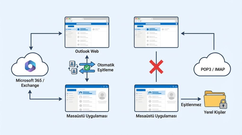 Outlook Web ile masaüstü uygulaması arasında kişiler eşitlenir mi?