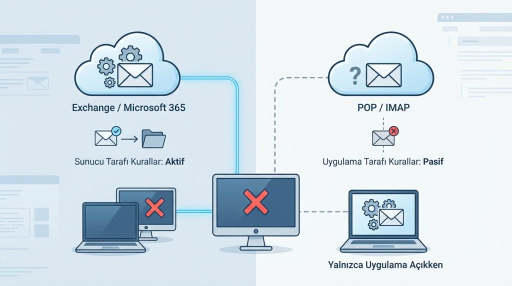 Outlook kapalıyken kurallar çalışır mı?