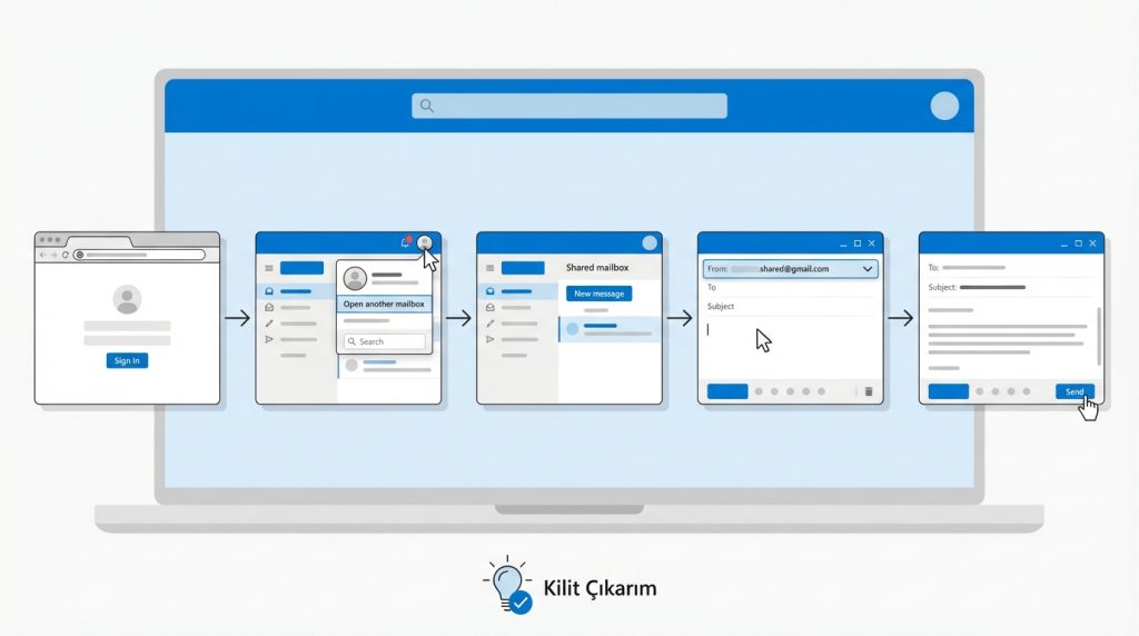 Outlook’ta Paylaşılan Posta Kutusundan Mail Gönderme 3 Outlook on the Web (OWA) ile Gönderme
