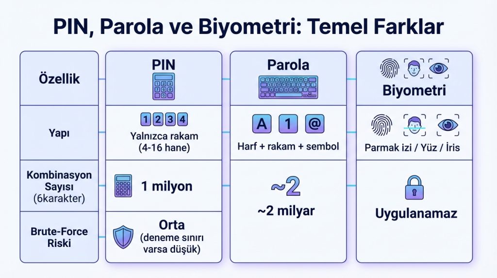 Güvenli ekran kilidi: PIN mi parola mı biyometri mi? 2 PIN, Parola ve Biyometri: Temel Farklar