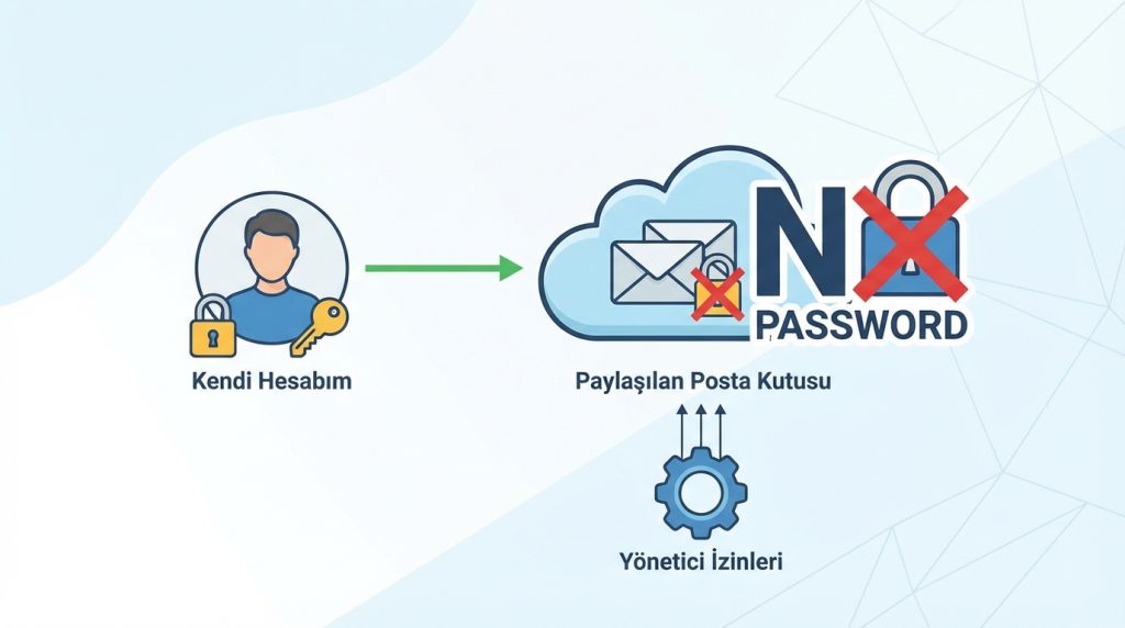 Paylaşılan posta kutusu için ayrı şifre gerekir mi?