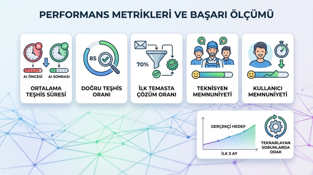 Sık tekrar eden IT sorunlarını teşhis eden AI ajanı iş akışı 4 Performans Metrikleri ve Başarı Ölçümü