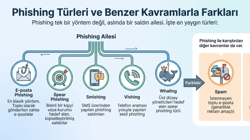 Phishing (oltalama) nedir? Gerçek örnek senaryolarla nasıl anlaşılır? 4 Phishing Türleri ve Benzer Kavramlarla Farkları
