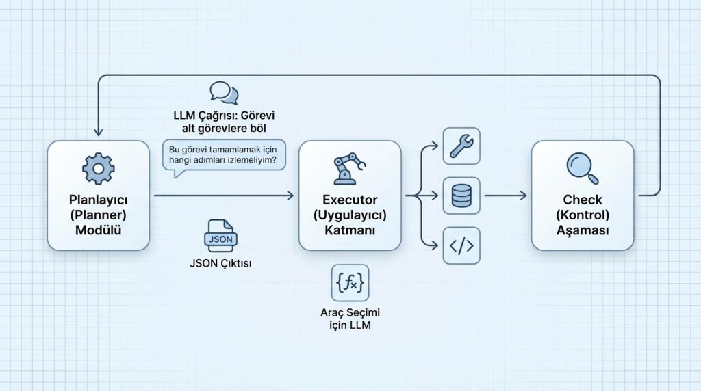 Plan-Execute-Check Döngüsünü Adım Adım Kurma