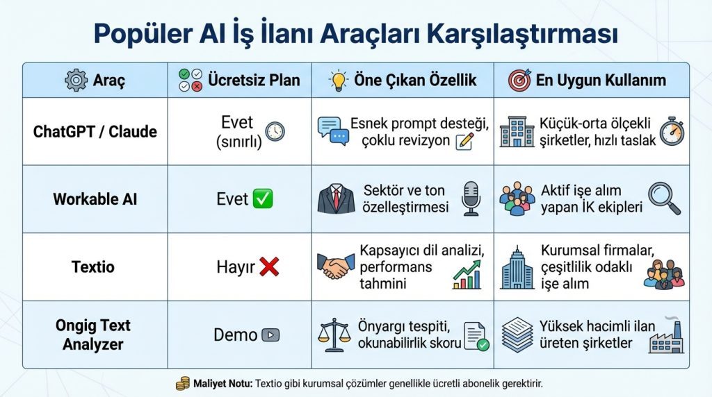 Yapay Zekâ ile İş İlanı Metni Yazma 2 Popüler AI İş İlanı Araçları Karşılaştırması