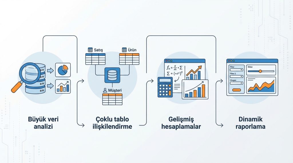 Excel Power Pivot Nedir? Veri Modeli ile Daha Güçlü Analiz Mantığı 2 Power Pivot Nerede Kullanılır?