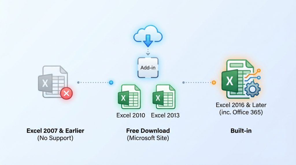 Power Query hangi Excel sürümlerinde kullanılabilir?