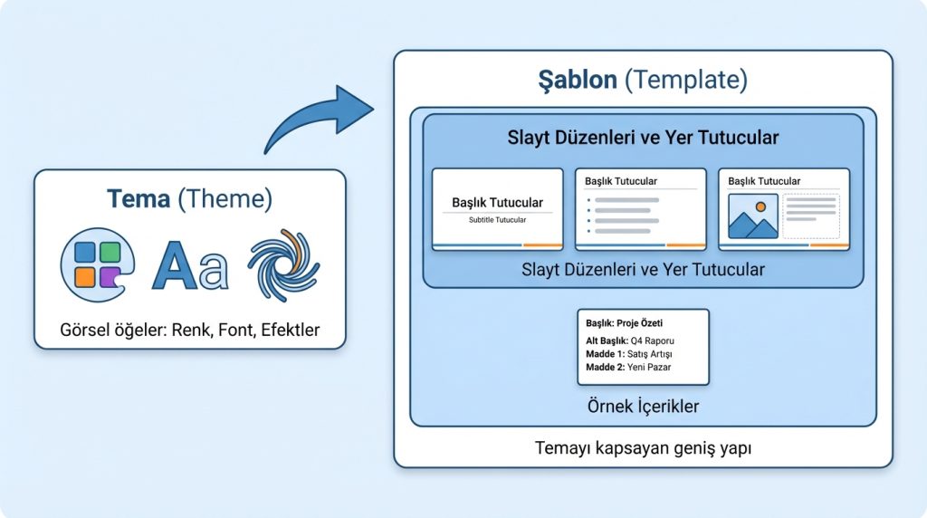 PowerPoint şablonu ile tema arasındaki fark nedir?