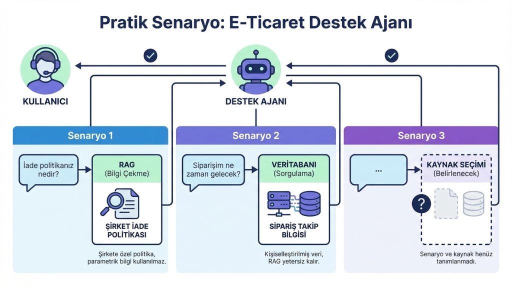 Pratik Senaryo: E-Ticaret Destek Ajanı