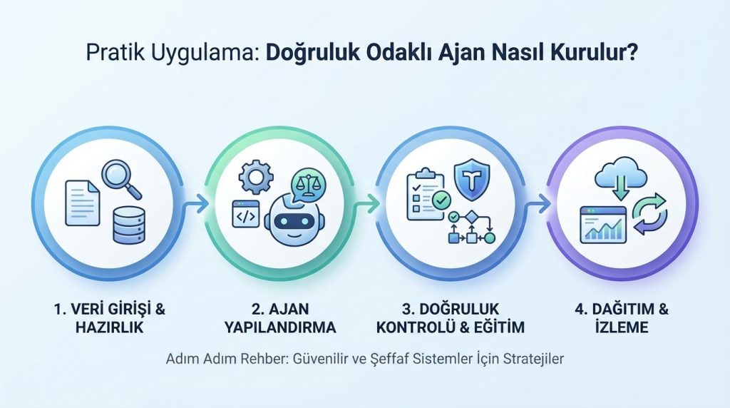 Pratik Uygulama: Doğruluk Odaklı Ajan Nasıl Kurulur?