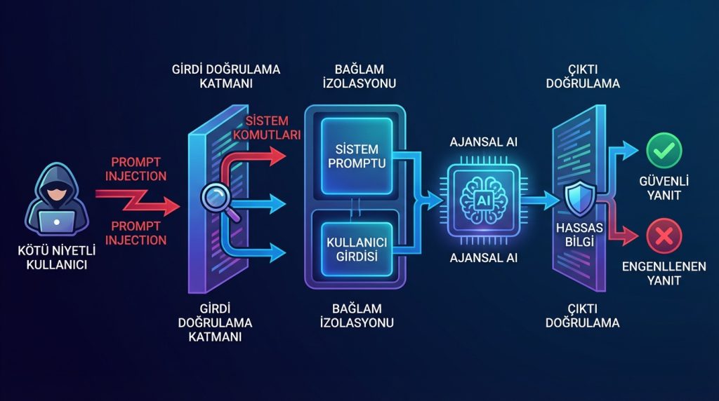 Ajan otomasyonunda güvenlik ve risk yönetimi kontrol listesi 2 Prompt Injection ve Manipülasyon Koruması
