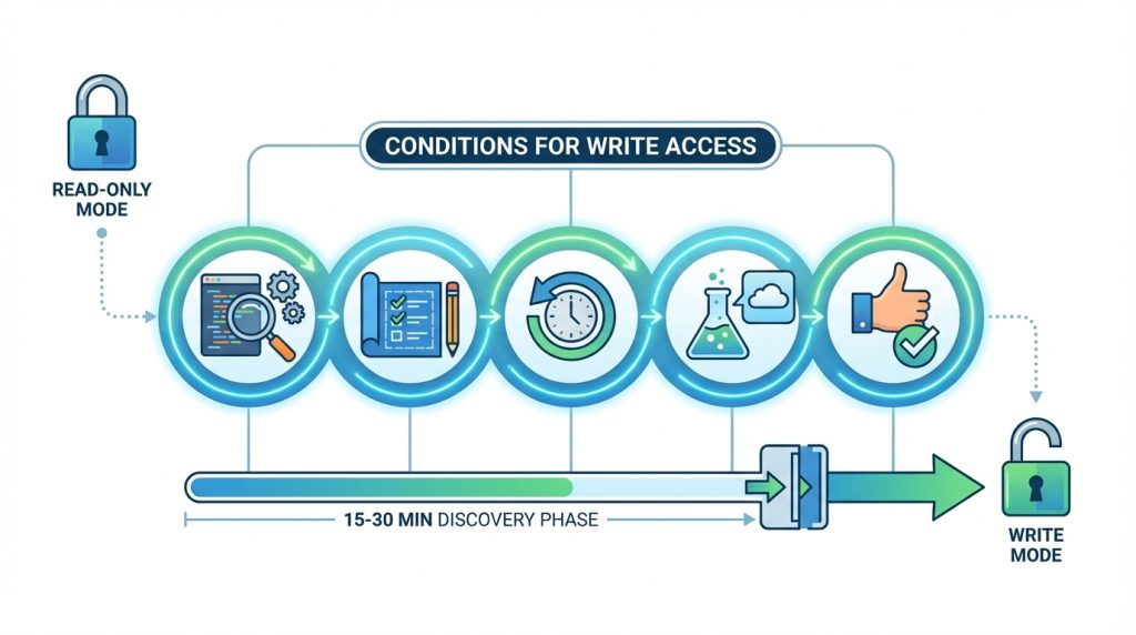 Read-Only Moddan Ne Zaman Çıkılmalı?