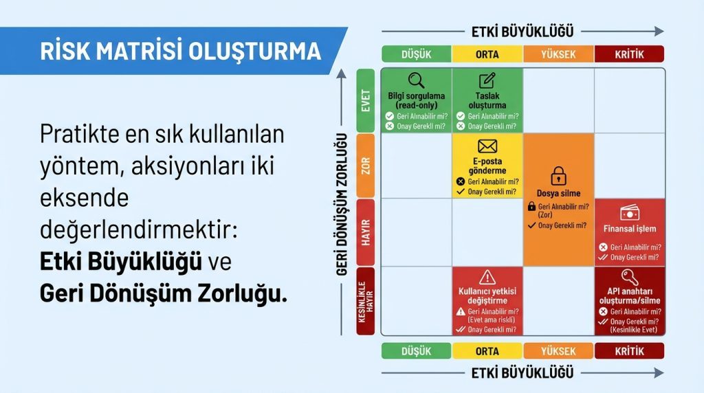 Risk Matrisi Oluşturma