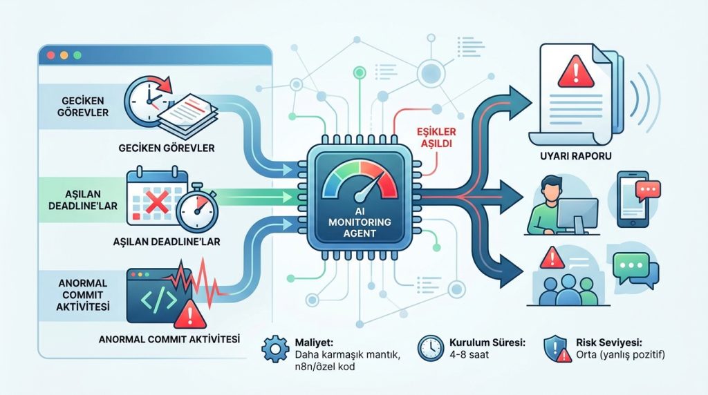Paydaş güncellemesi yazan AI ajanı otomasyonu 3 Senaryo 3: Risk Erken Uyarı Sistemi