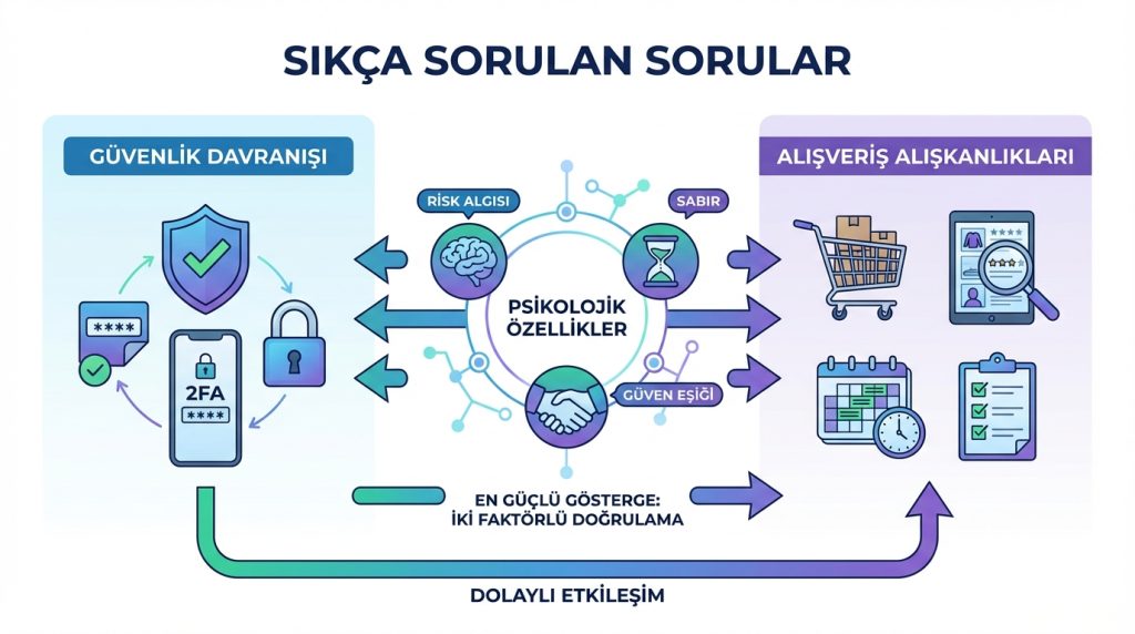 Hesap güvenliği davranışlarının tüketim alışkanlığıyla ilişkisi 4 Sıkça Sorulan Sorular