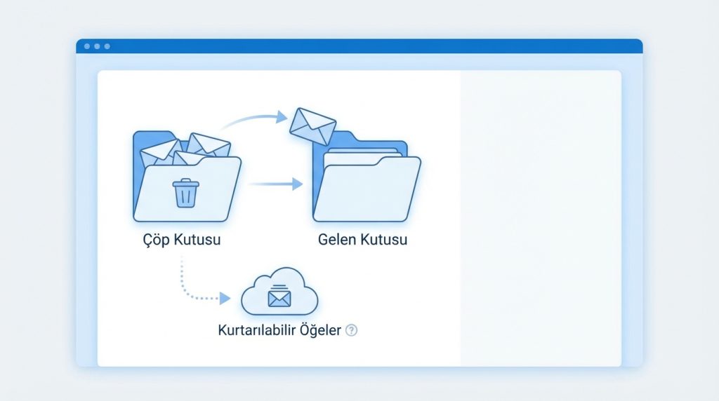 Sildiğim e-postayı kurtarabilir miyim?