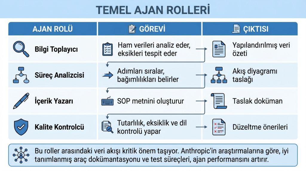 Temel Ajan Rolleri