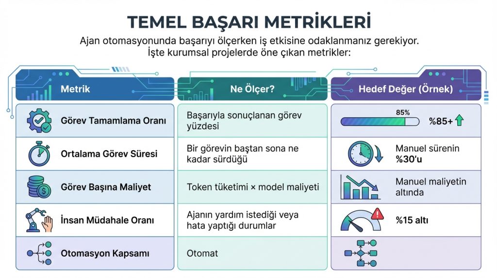 Temel Başarı Metrikleri