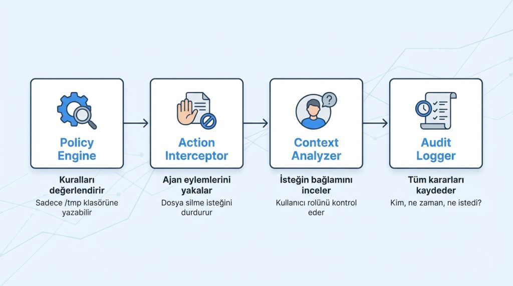 Yetkilendirme katmanı ile ajan eylemlerini sınırlandırma 2 Temel Bileşenler