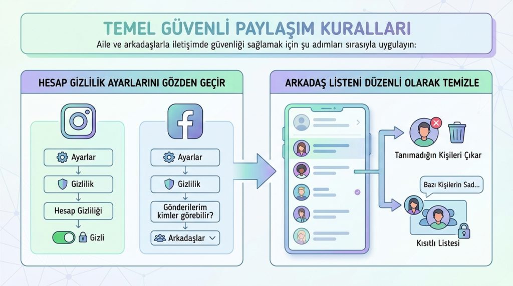 Sosyal medyada arkadaş ve aile iletişimi için güvenli paylaşım kuralları 2 Temel Güvenli Paylaşım Kuralları
