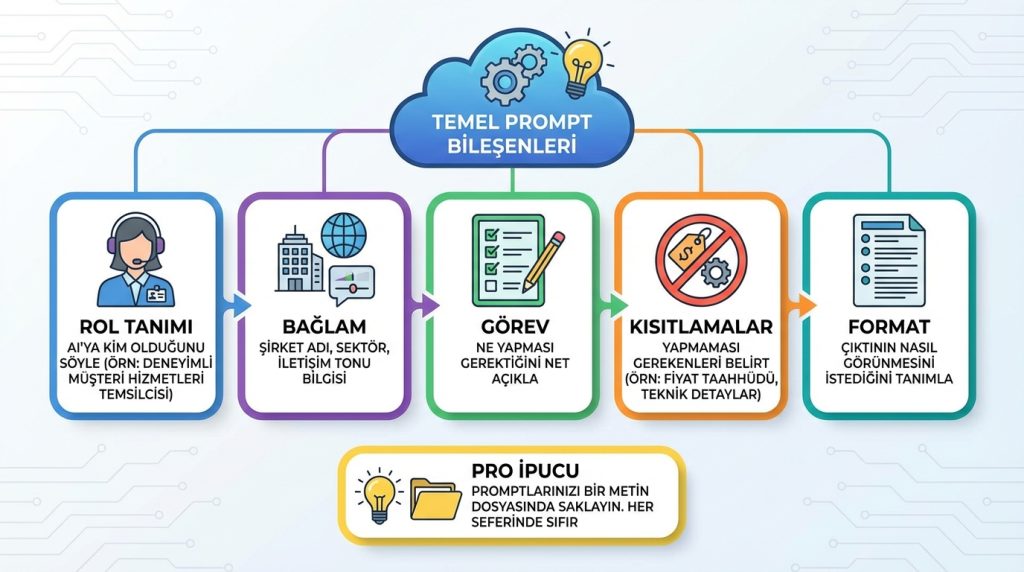 Temel Prompt Bileşenleri