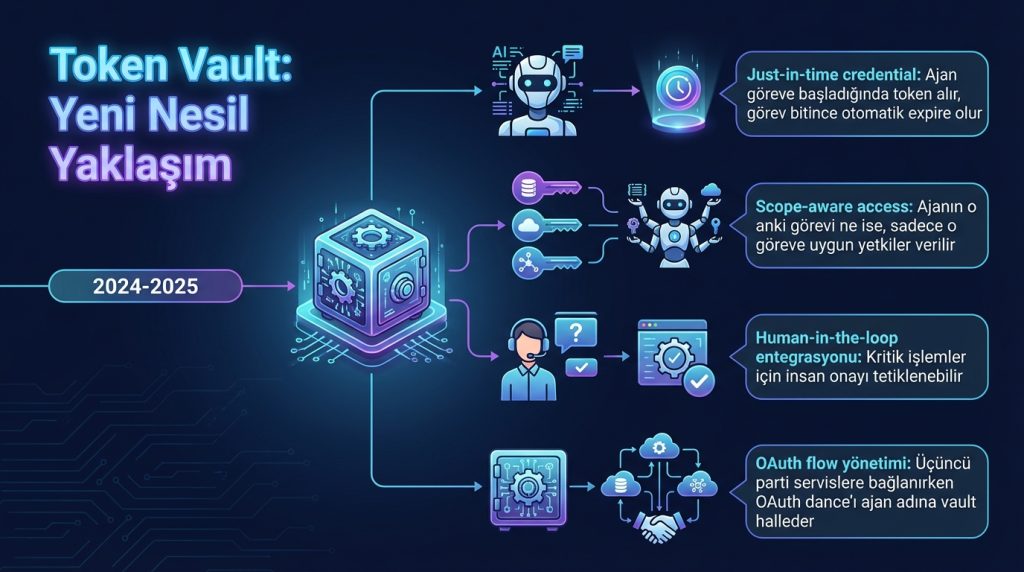 Ajan otomasyonunda gizli anahtar secrets yönetimi için güvenli yaklaşım 4 Token Vault: Yeni Nesil Yaklaşım