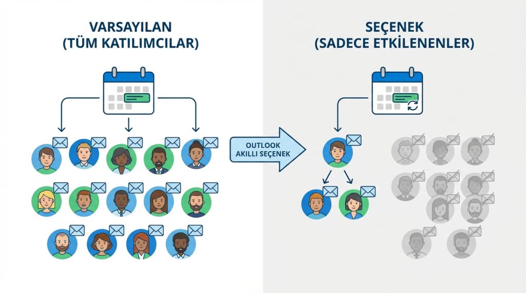 Toplantı güncellemesi gönderdiğimde herkes bildirim alır mı?