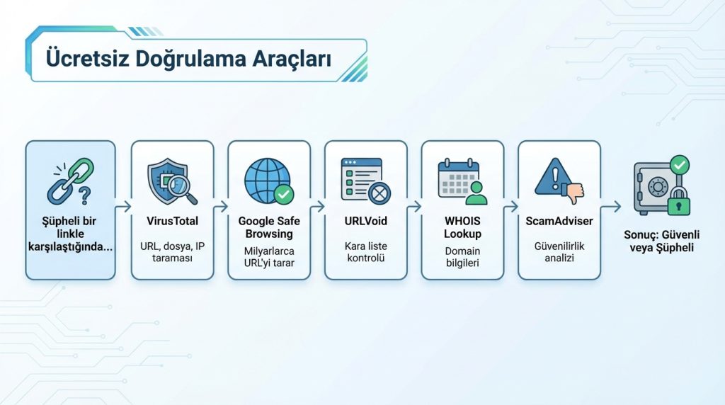 Ücretsiz Doğrulama Araçları