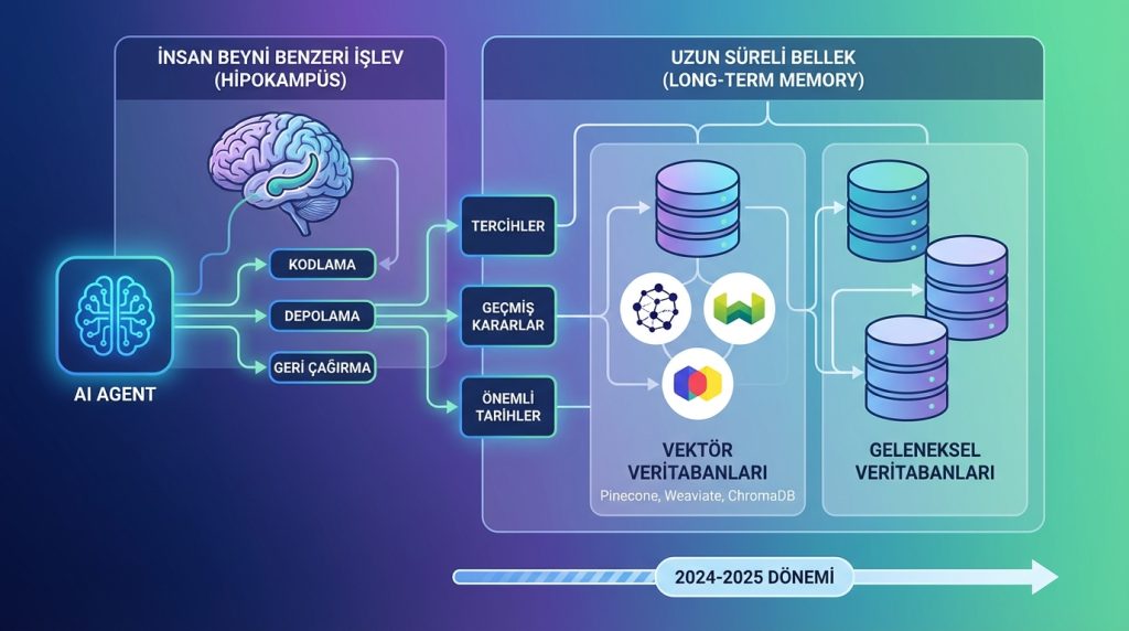 Uzun Süreli Bellek Nedir?