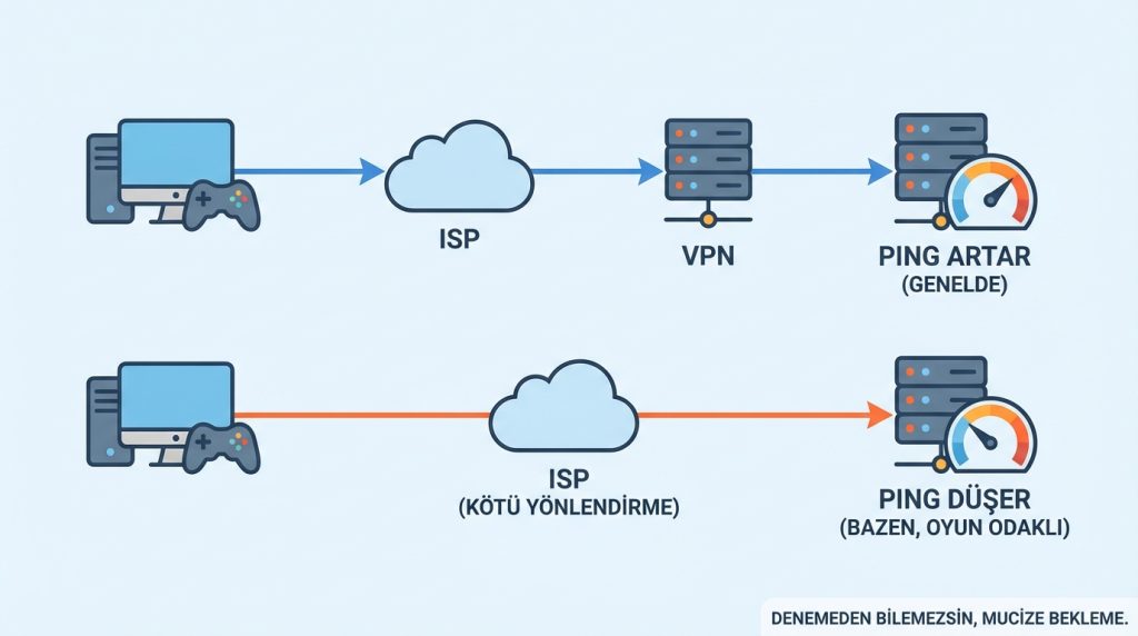 Oyunlarda “ping” nasıl düşürülür? 3 VPN kullanmak ping düşürür mü?