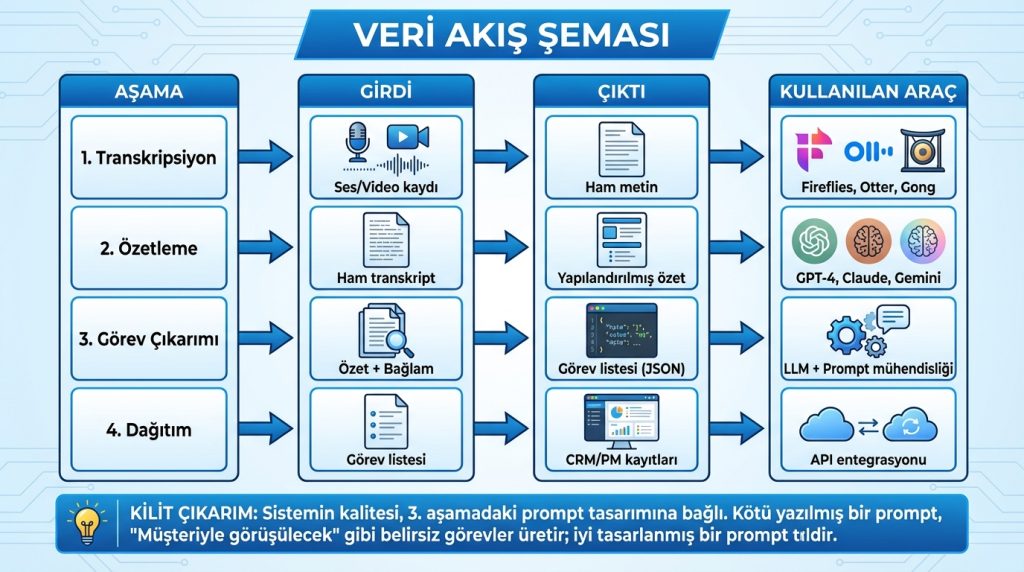Satış görüşmesi özetinden görev üreten AI ajanı iş akışı 2 Veri Akış Şeması