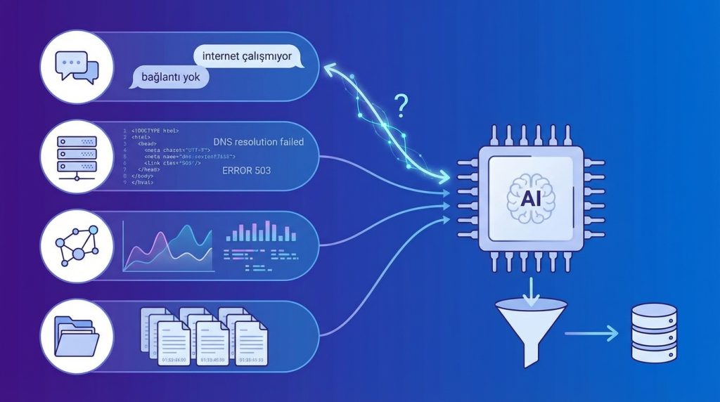 Sık tekrar eden IT sorunlarını teşhis eden AI ajanı iş akışı 2 Veri Toplama Katmanı