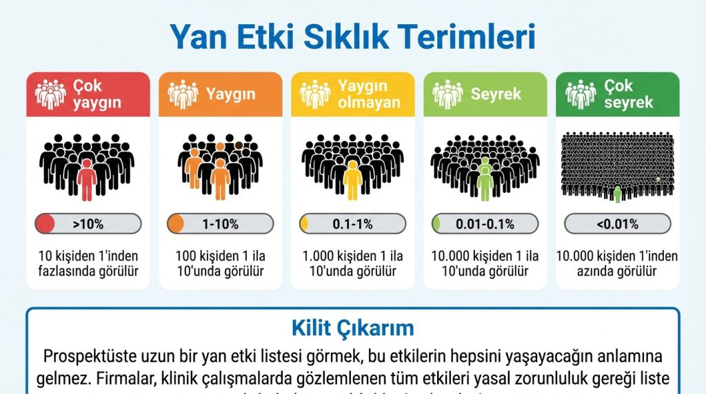 İlaç prospektüsü nasıl okunur? (terim sözlüğü) 3 Yan Etki Sıklık Terimleri