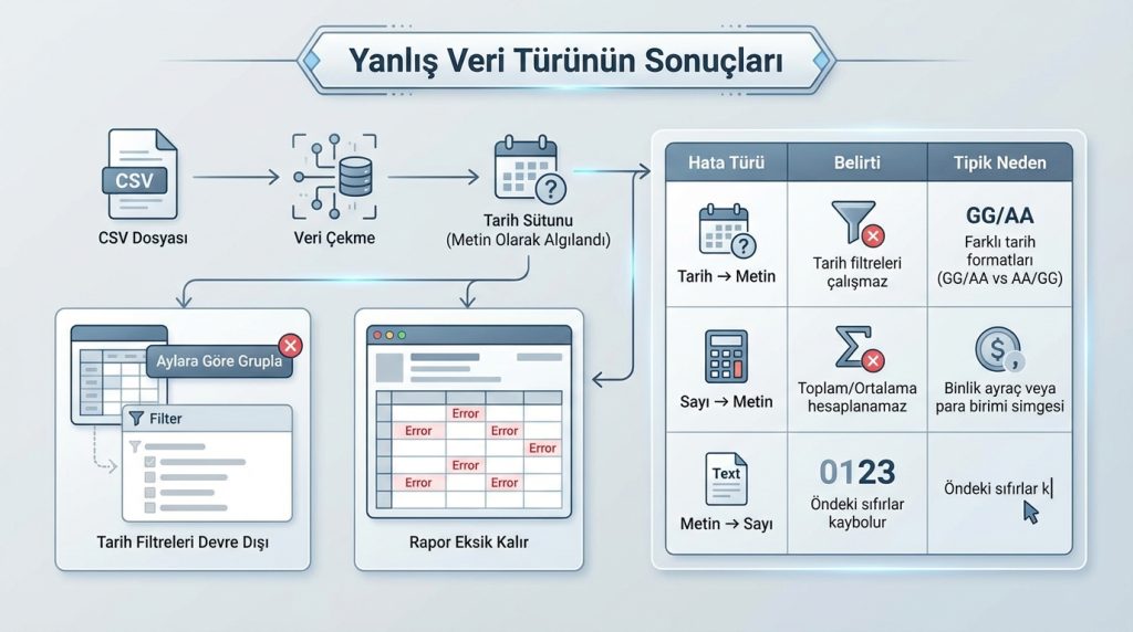 Power Query’de Veri Türü Neden Kritik? Tarih/Sayı Hatalarını Önleme 2 Yanlış Veri Türünün Sonuçları