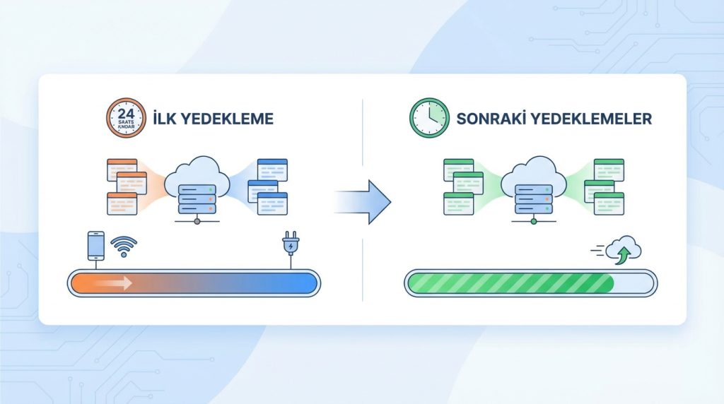 Android’de yedekleme nedir? Neyi kurtarır, neyi kurtarmaz? 4 Yedekleme ne kadar sürede tamamlanır?