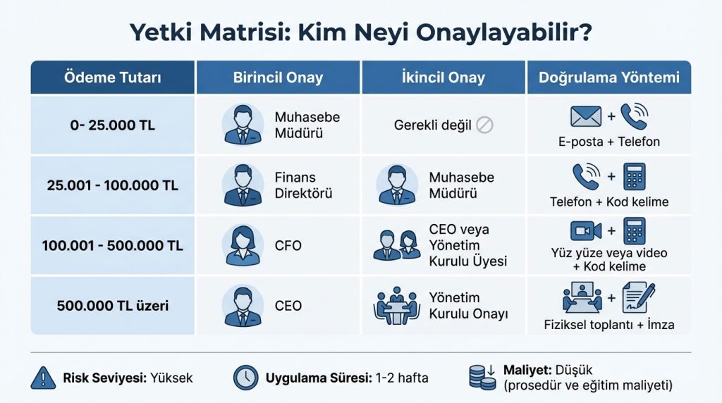 Yetki Matrisi: Kim Neyi Onaylayabilir?