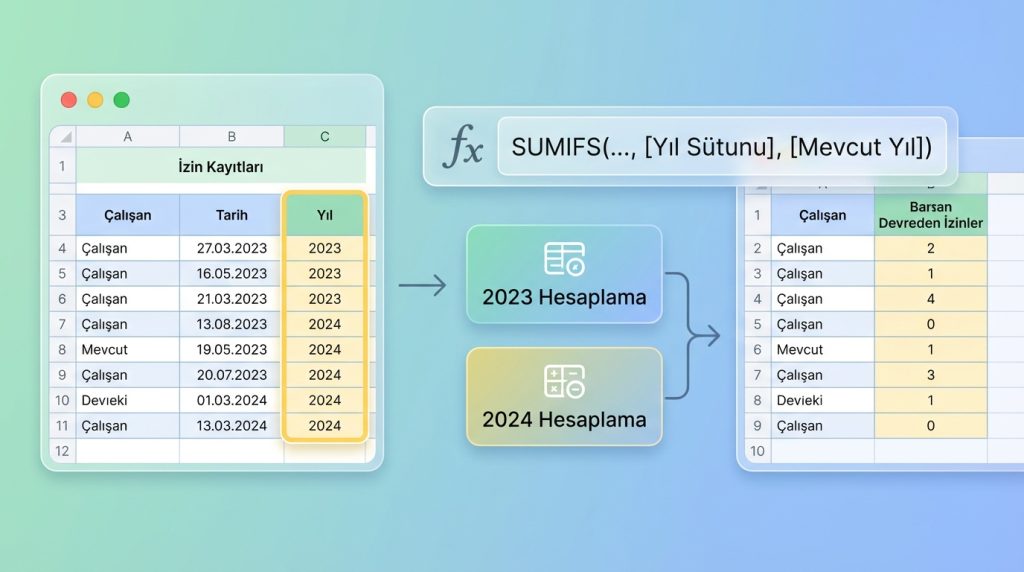 Yıl sonunda izin hakları nasıl sıfırlanır?