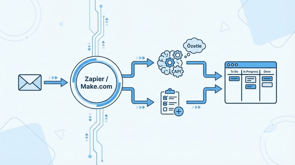Yöntem 3: Zapier veya Make.com ile Tam Otomasyon